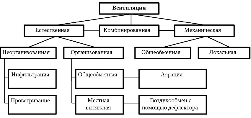 Виды систем вентиляции